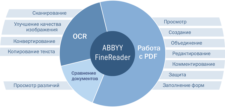 Знижка 50% на ABBYY FineReader 15 PDF Standard (ESD) та ABBYY FineReader Pro для Mac (ESD)